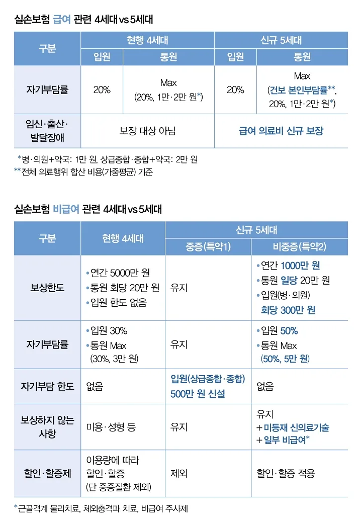 5세대 실손보험, 보험료 낮추고 보장 강화? 2026년 핵심 총정리