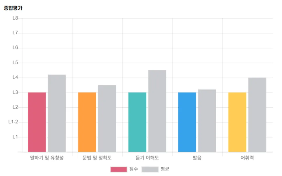 여행 영어 회화 2026: 직장인도 성공하는 예리엘잉글리쉬 후기