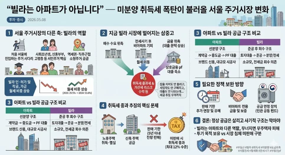 빌라 미분양 취득세 폭탄, 2026년 서울 주거 공급 위기 경고