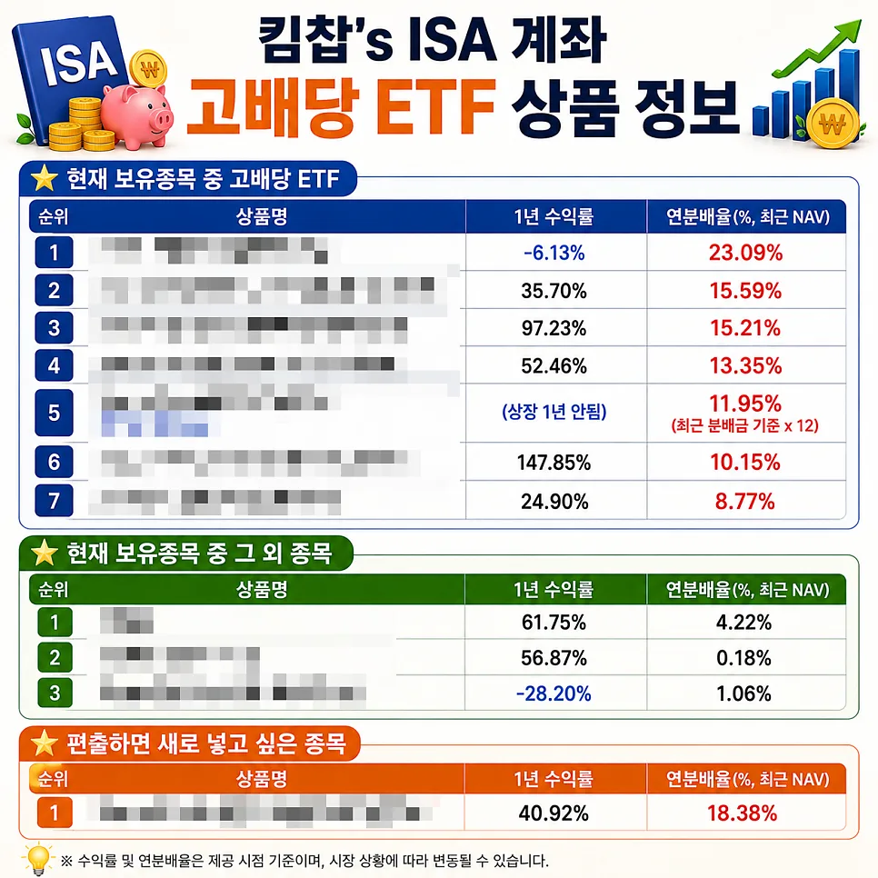 중개형 ISA 계좌, 고배당 ETF 투자로 세금 절약하는 법 2026