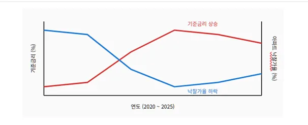 2026년 부동산 경매, 금리 신호로 낙찰가율 예측하는 법