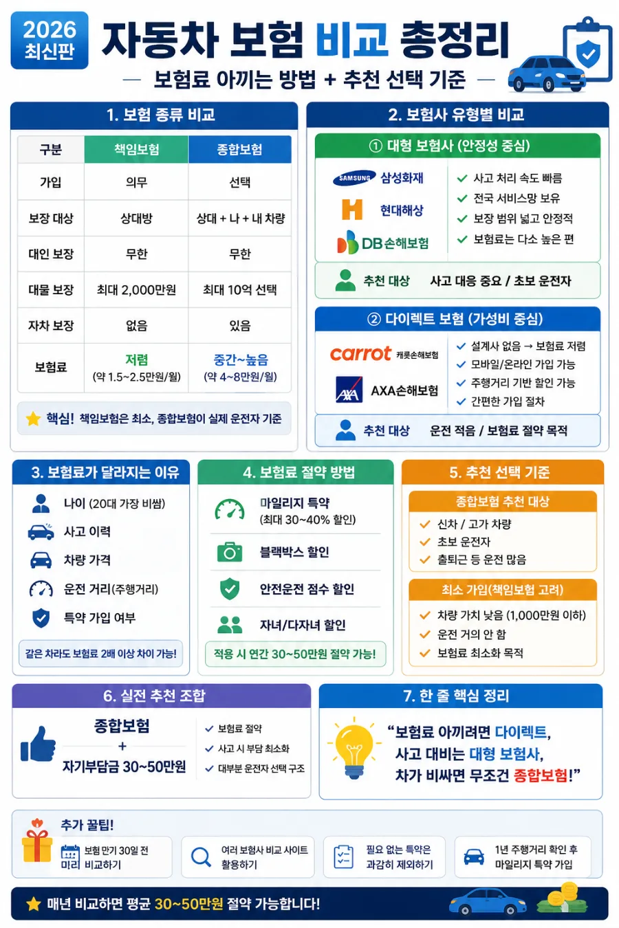 2026 자동차 보험 비교: 보험료 절약 꿀팁과 추천 조합 총정리