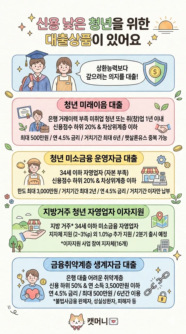 청년·취약계층 정부 대출 4종 비교 2026: 조건과 혜택 총정리