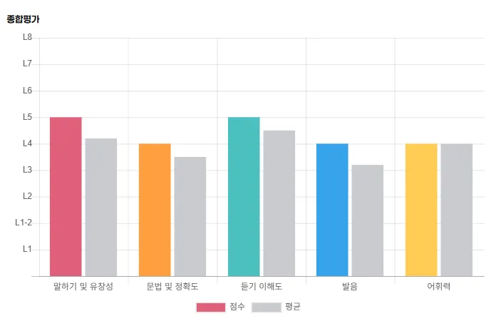 해외 MBA 지원 위한 영어회화, 1:1 온라인 코칭으로 돌파 2026
