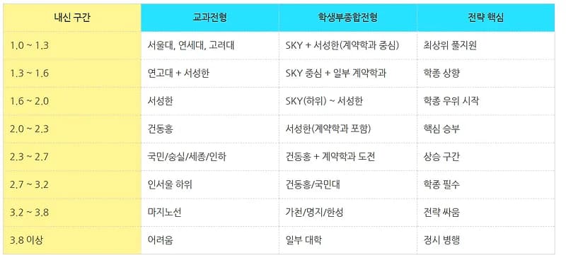 2027년 대학 입시, 내신 등급별 지원 전략: 교과 vs 학종 완벽 분석