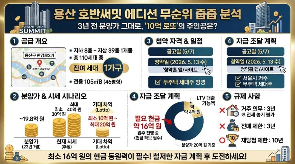용산 호반써밋 에이디션 무순위 청약: 10억 시세차익 가능할까? (2026년 전망)