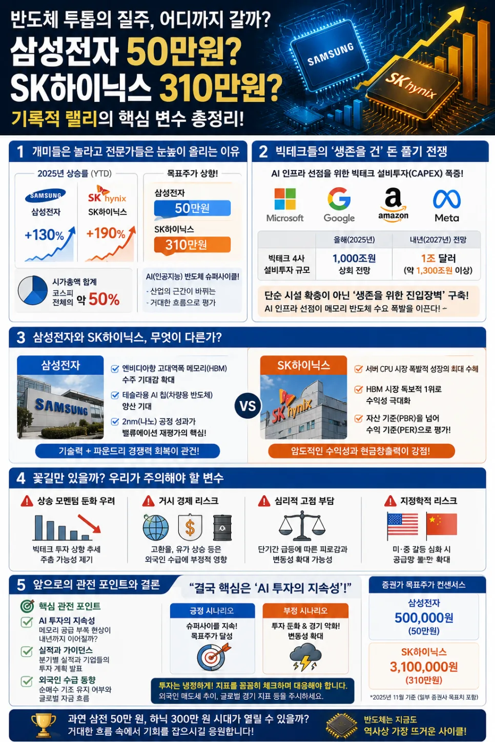 삼성전자·하이닉스 목표주가 50만·310만 원, 2026년 투자 전망은?