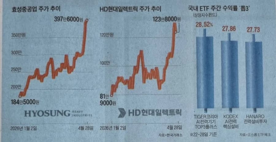 AI 전력주 2026: 효성중공업·HD현대일렉트릭 급등 이유와 전망