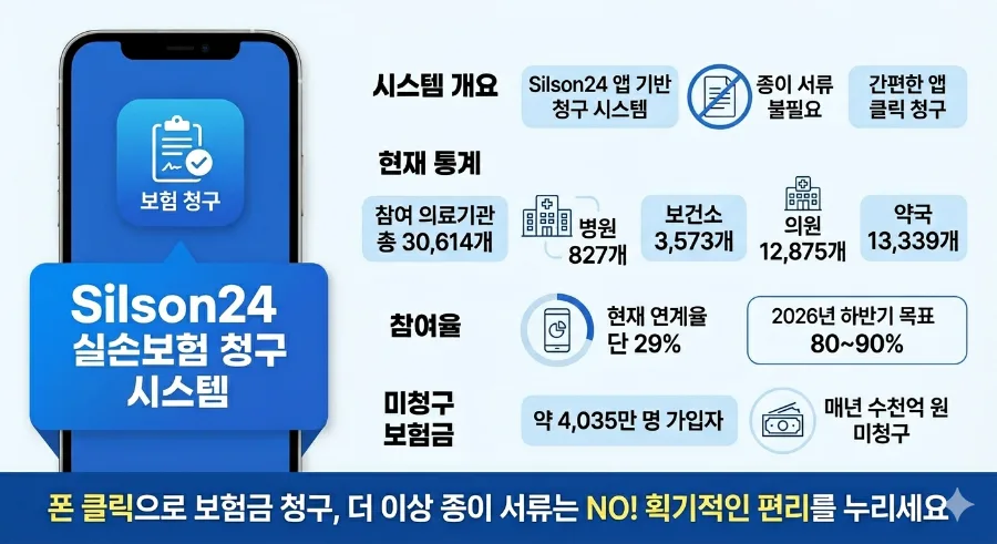 실손보험금 앱 청구 2026: 미청구 4천억, 간편화 로드맵