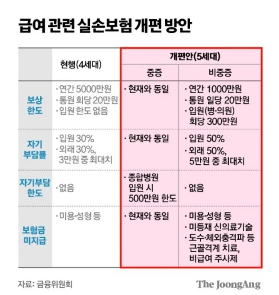 5세대 실손보험, 도수치료 면책? 비중증 보장 축소 총정리 2026