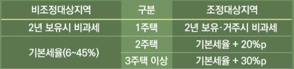 부동산 양도세 중과 피하는 법 2026년 총정리
