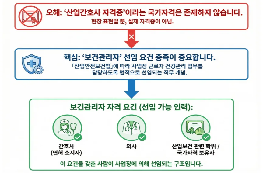산업간호사 자격증 없이 보건관리자 되는 법 2026
