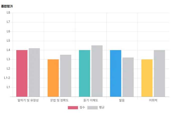 2026년 간호사 영어회화 실력 향상 비결: 1:1 원어민 수업 후기