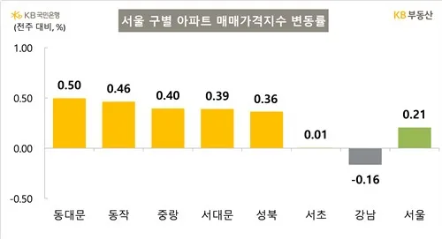 서울 아파트값 2026년, 강남 하락 vs 비강남 상승 이유는?