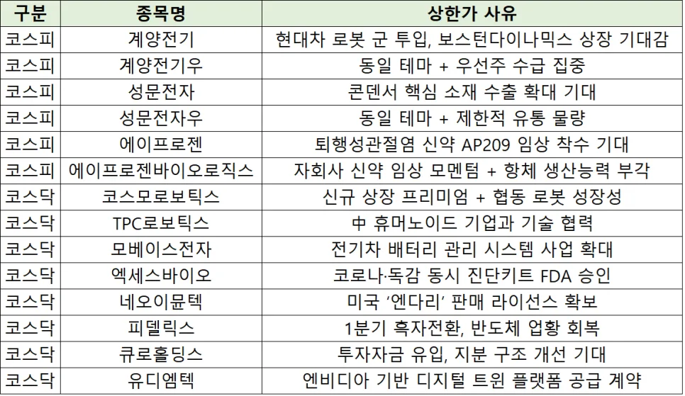 2026년 상한가 종목 분석: 로봇·바이오 테마 주도 이유