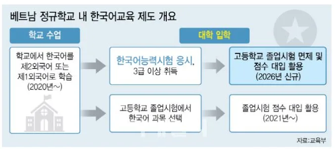 베트남 대입 TOPIK 반영 2026: 한국어 능력시험 활용법 총정리