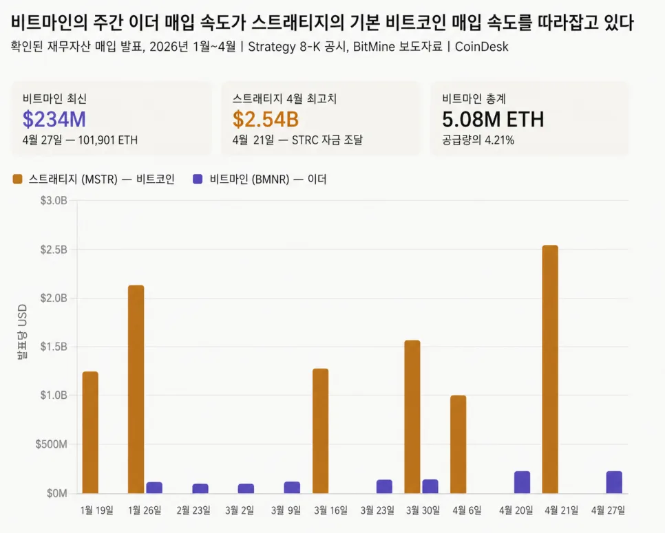 이더리움 DAT 기업, 비트마인 핵심 전략 2026: ETH 5% 확보 내러티브