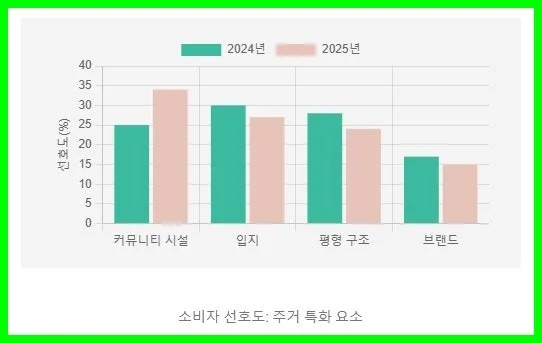 2026년 아파트 커뮤니티 시설, 집값 결정하는 핵심은?