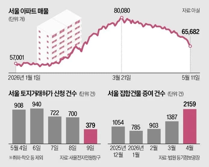 서울 아파트 매물 2813개 증발? 양도세 중과 후폭풍 2026