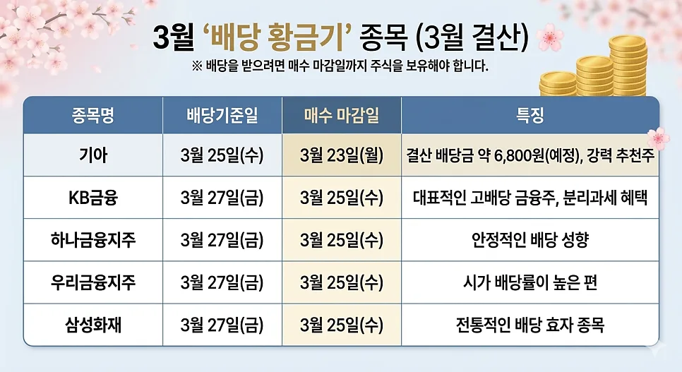 3월 벚꽃배당주 투자 가이드 2026: 배당금 받는 법 총정리