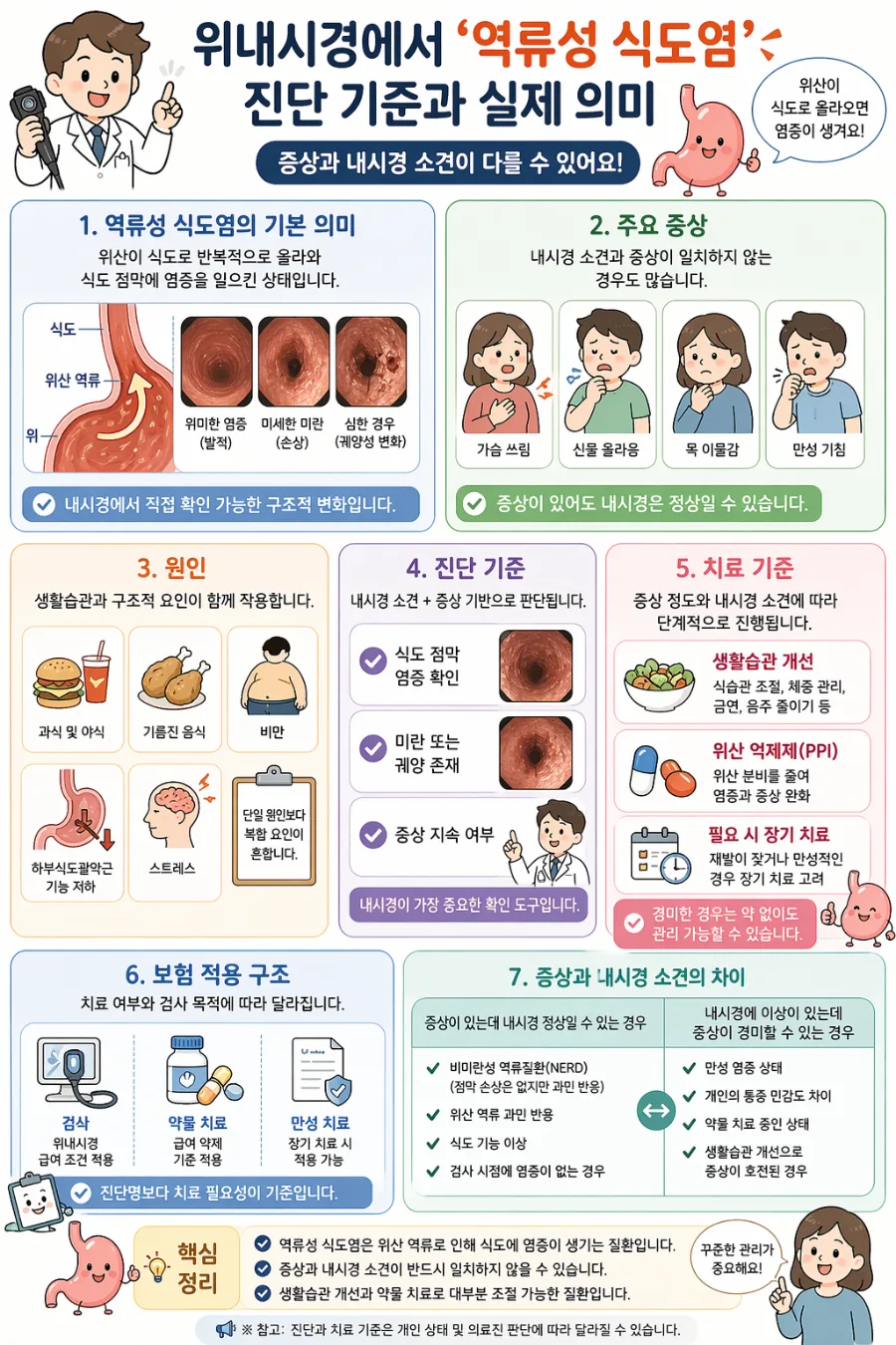 역류성 식도염 진단 기준 2026: 위내시경 소견·증상·치료 완벽 정리