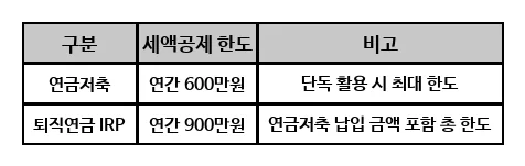 직장인 세금 환급 극대화 전략 2026: 연금·ISA·주택 공제 완벽 정리