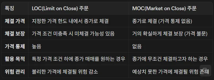 LOC 주문 2026: 장 마감 종가 매매 핵심 전략 분석