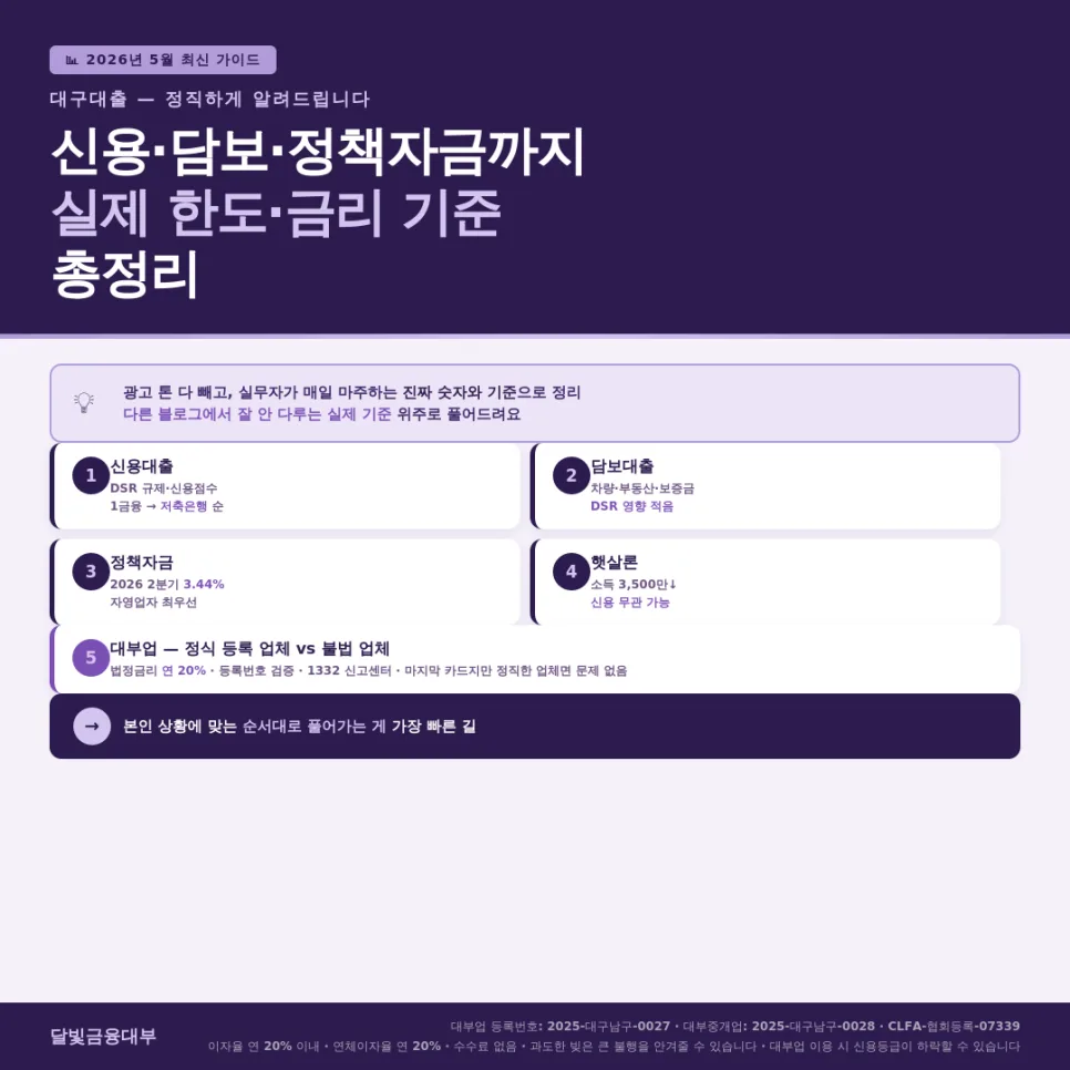 대구대출 한도·금리 2026: 신용/담보/정책자금 총정리