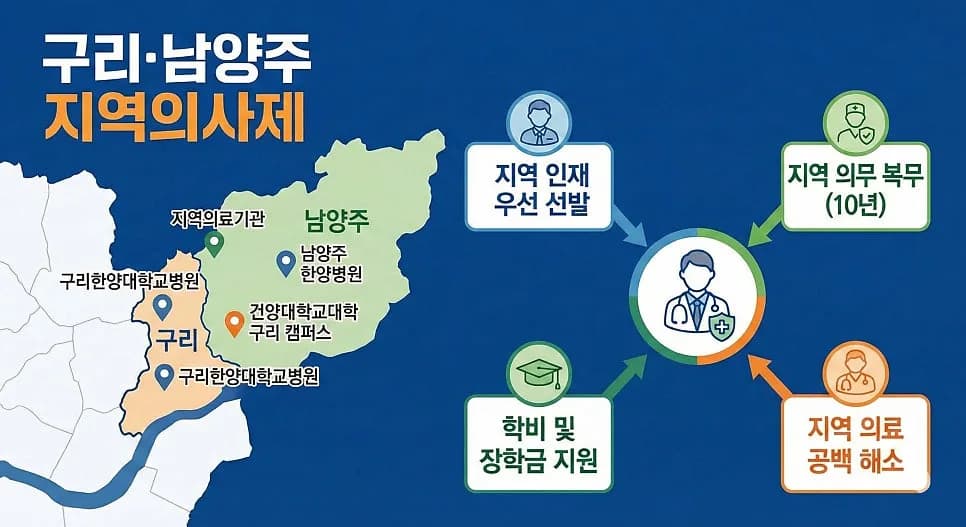 구리·남양주 일반고 의대 합격 전략 2026: 지역인재 전형 분석