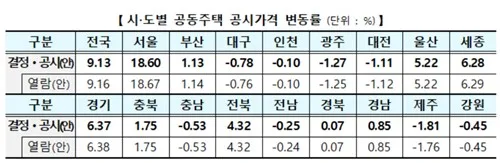 서울 공동주택 공시가격 18.6% 상승, 보유세 부담 전망 2026