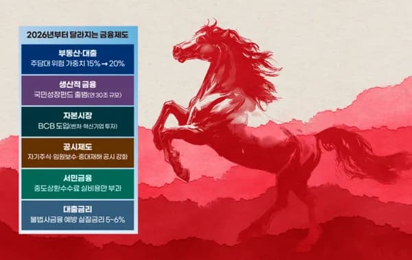 2026년 금리 전망 및 부동산 전략: 서민 금융 핵심 총정리