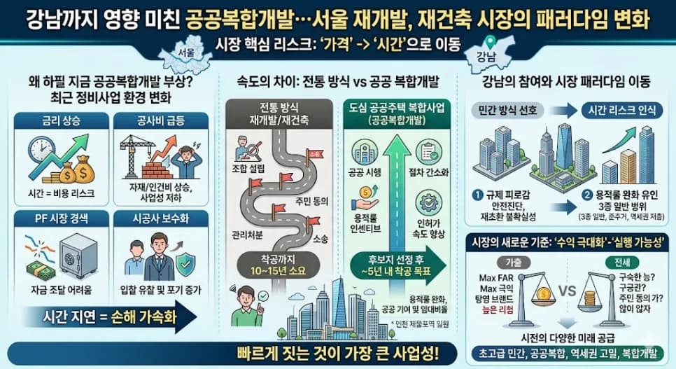 서울 재개발 시장 변화: 공공복합개발 2026년 전망