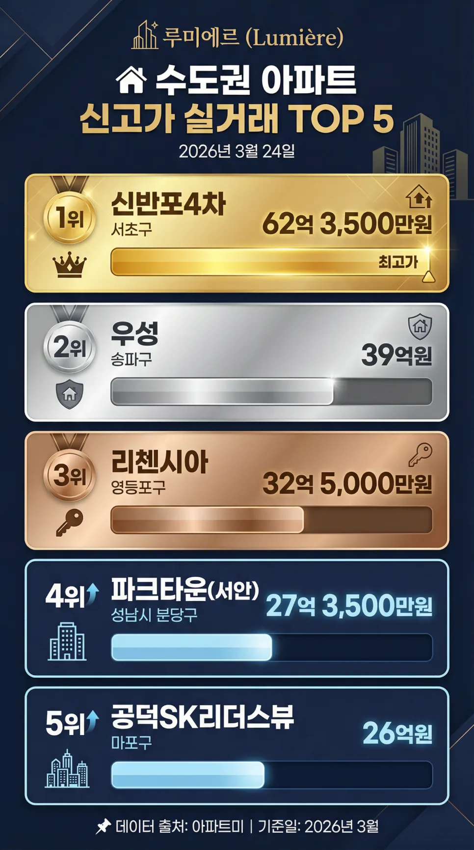 2026년 수도권 아파트 실거래가 TOP 5: 3월 24일 신고가 단지 분석