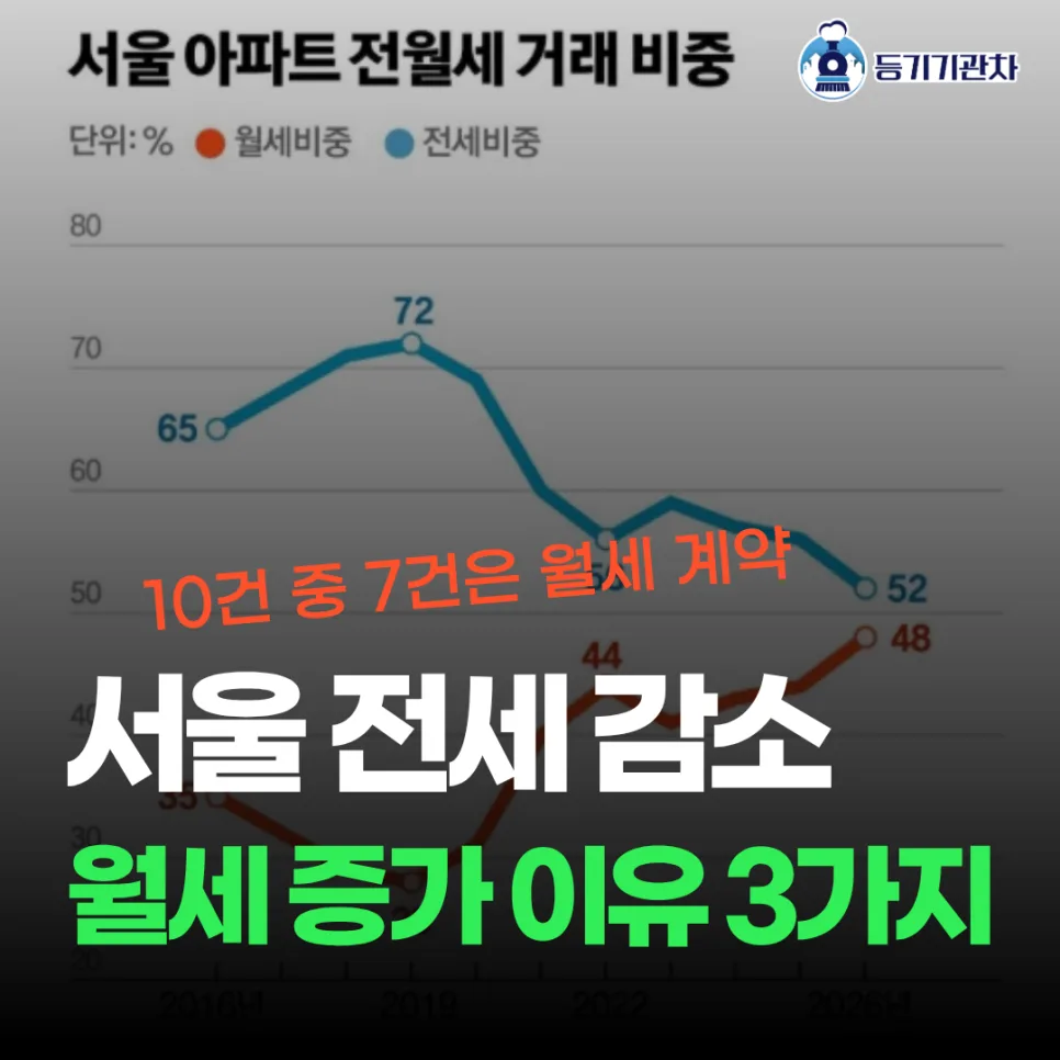 서울 아파트 월세 전환 가속화 2026: 전세 절벽 이유 3가지