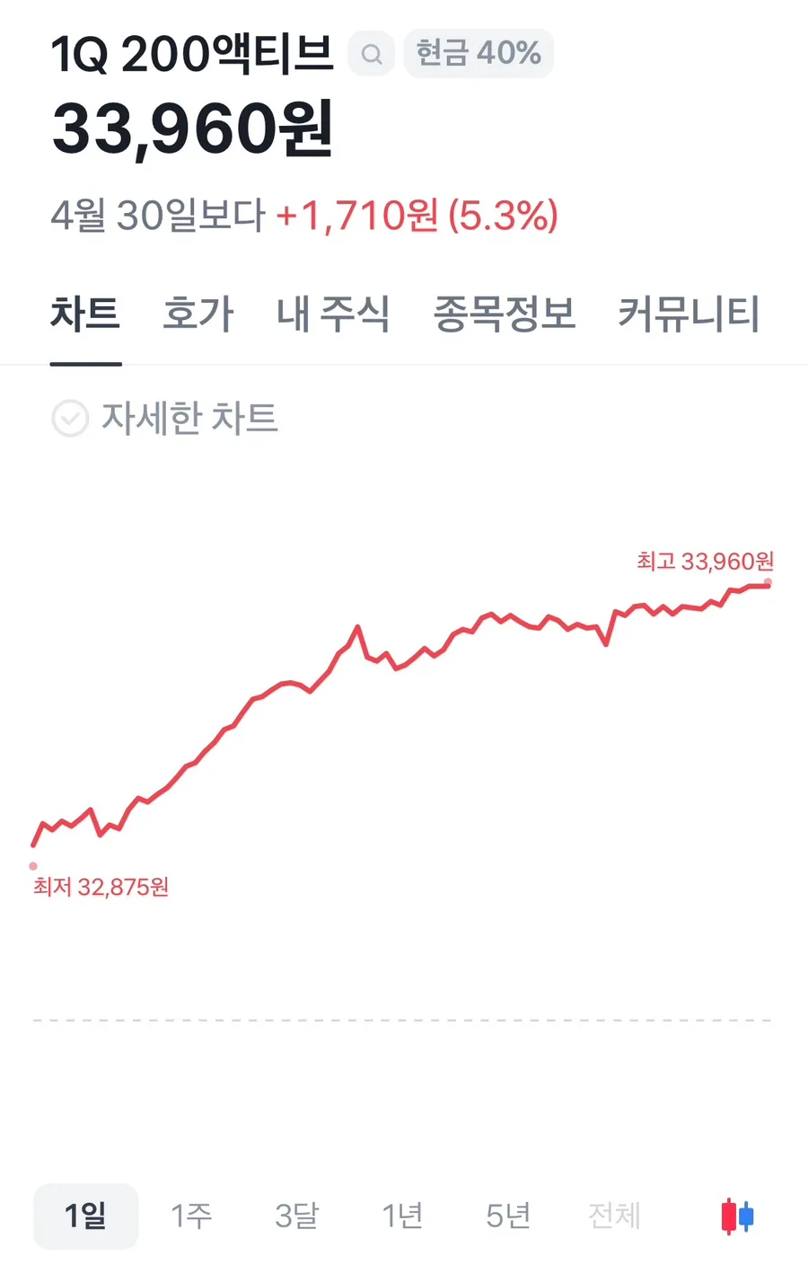 1Q 200 액티브 ETF, 2026년 투자 계속해도 될까? 핵심 분석