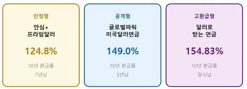 달러보험 3가지 구조 비교 2026: AIA 신상품 핵심 분석