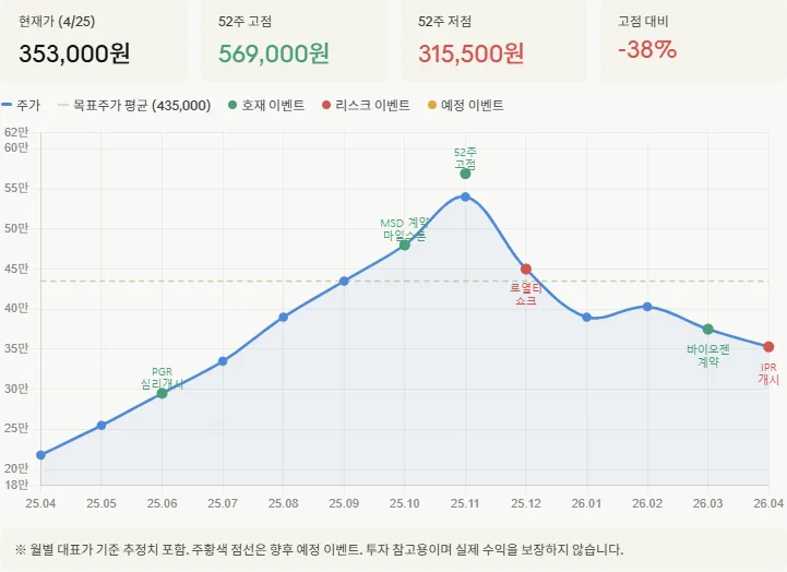 알테오젠 주가 전망 2026: ETF 수급·특허 전쟁 분석