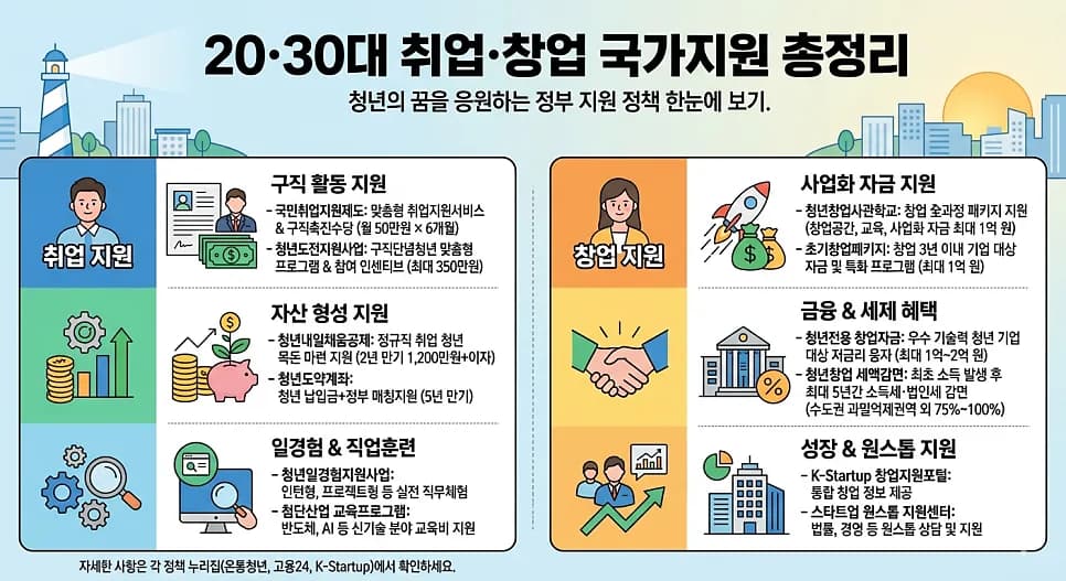 2026년 20·30대 취업·창업 국가지원 총정리: 놓치면 후회할 혜택은?