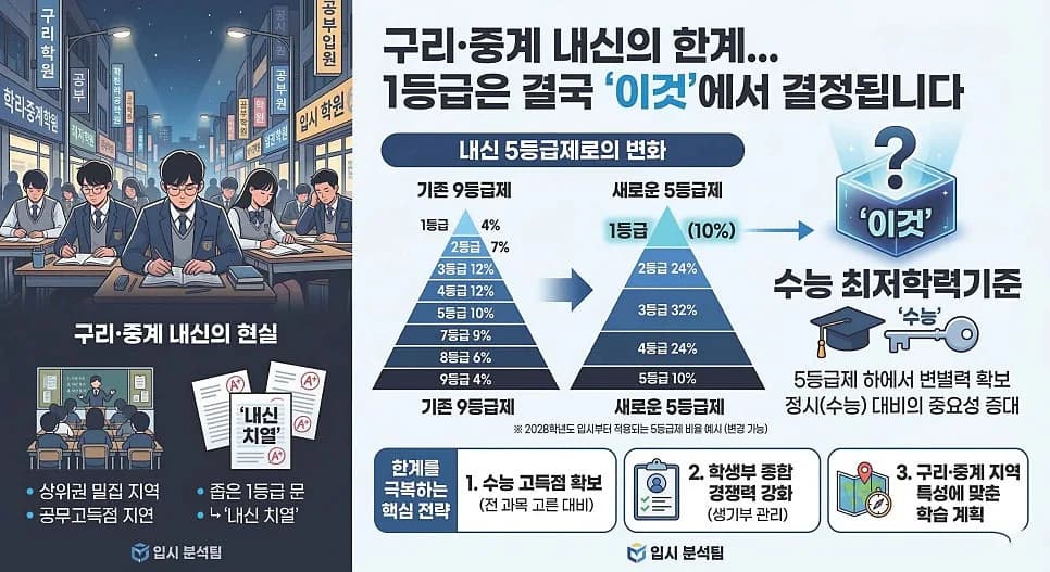 구리·중계 내신 1등급 비결: 강남 기출 활용법 2026