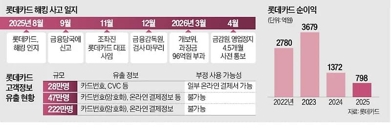 롯데카드 영업정지 4.5개월, 개인정보 유출 제재 분석 2026