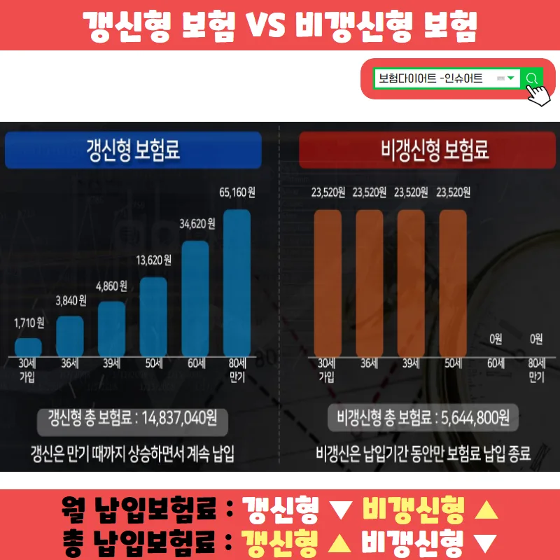 갱신형 보험, 2026년 현명한 선택 가이드: 장단점과 추천 전략