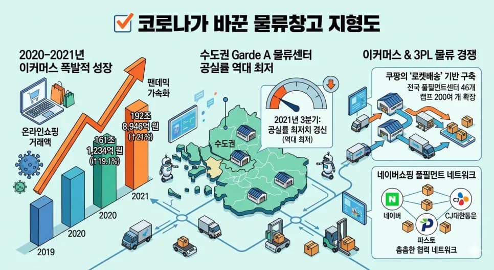 물류창고 공실률 2026 전망: 이커머스 성장과 공급 과잉의 현주소