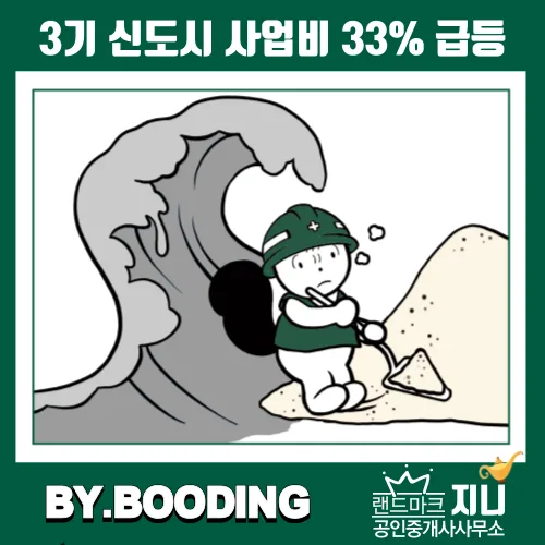 3기 신도시 사업비 33% 급등, 분양가 얼마나 오를까? (2026년 전망)