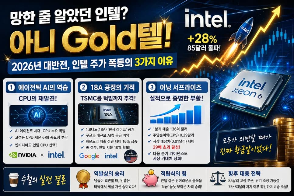 인텔 주가 28% 폭등 이유 2026: AI 시대 CPU 재발견과 18A 공정 기적