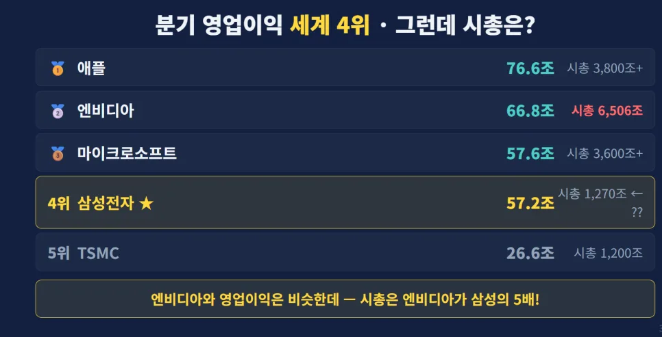 삼성전자 주가 부진 이유 2026: 실적 대비 저평가 분석