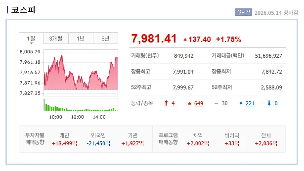 코스피 8000선 돌파 가능성? 2026년 5월 15일 증시 전망