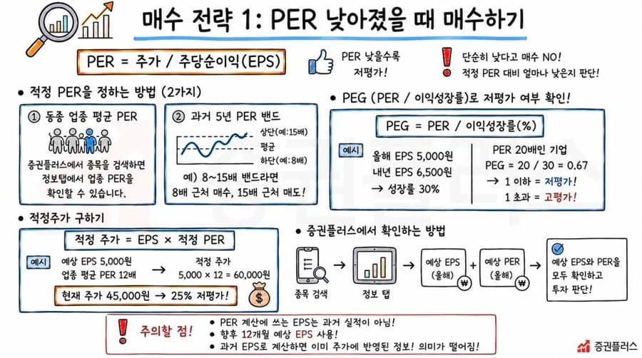 2026년 밸류 투자 타이밍: PER, PBR 활용 매수 전략 총정리