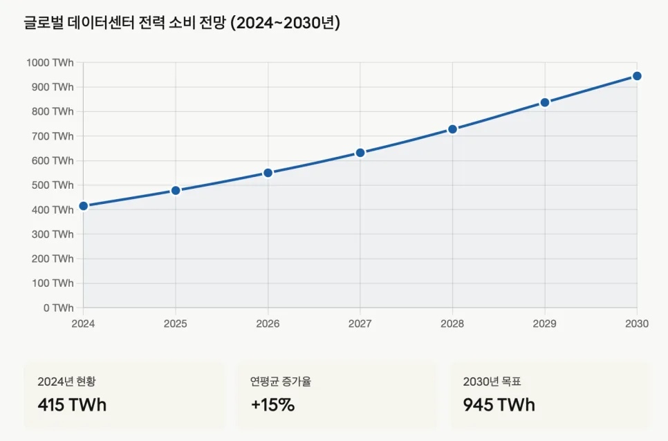 AI 데이터센터 전력 인프라 투자 2026: 기회와 위험 분석