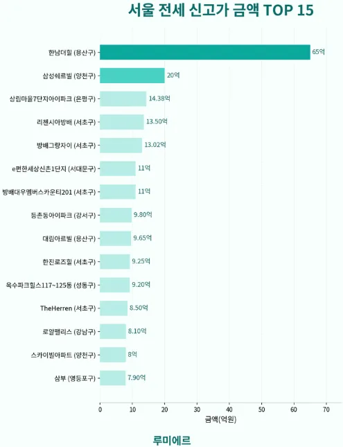 2026년 서울 아파트 전세 신고가 현황: 지역별 최고가 분석
