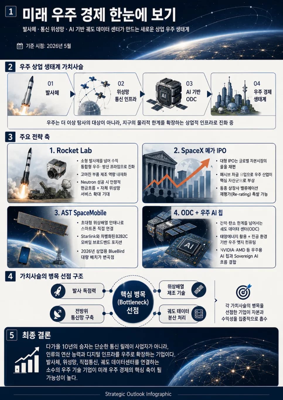 Rocket Lab 비즈니스 모델 2026: SpaceX 상장 영향 및 AI 전망